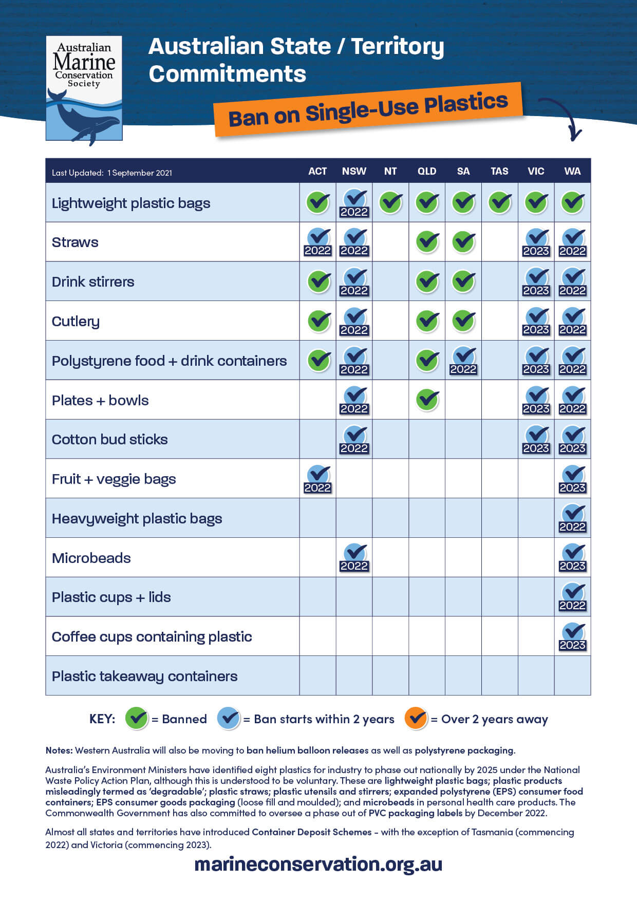 Which Australian states are banning single-use plastics?