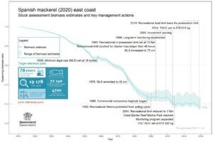 The population trends and major management changes that have occurred in the Spanish mackerel fishery. Source Queensland Department of Agriculture and Fisheries 