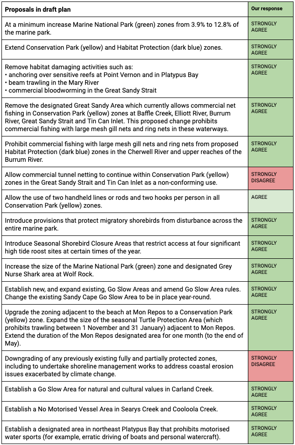 Great Sandy Marine Park Submissions Guide Blog AMCS