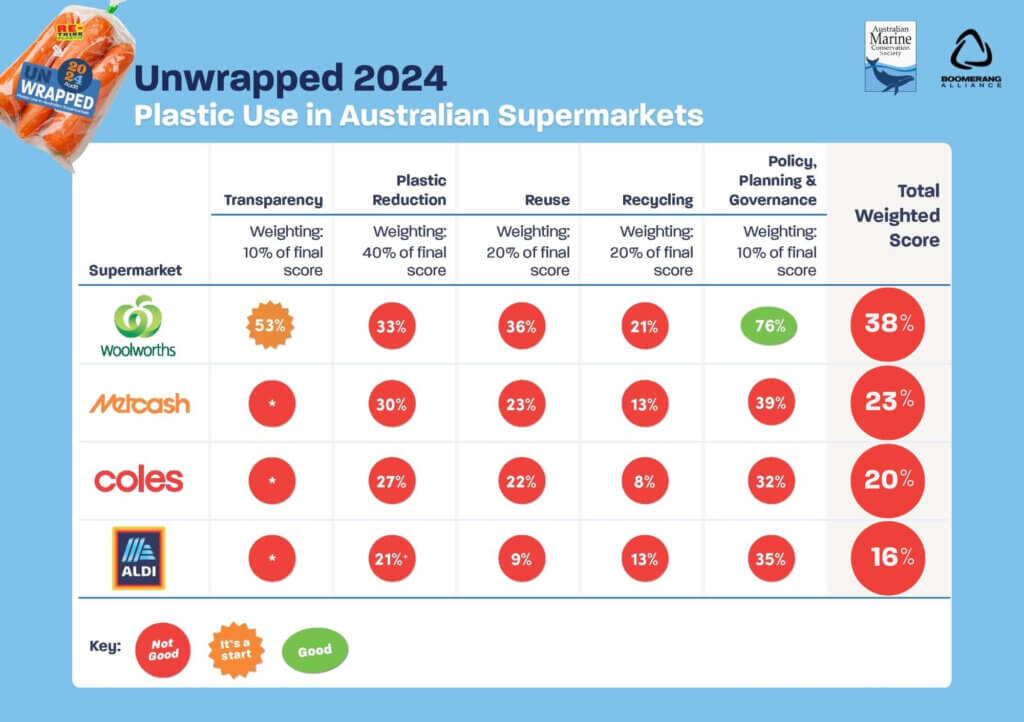 Table of overall scores from the the Australian Marine Conservation Society's 2024 Unwrapped audit report into supermarket plastic use and accountability in Australia.