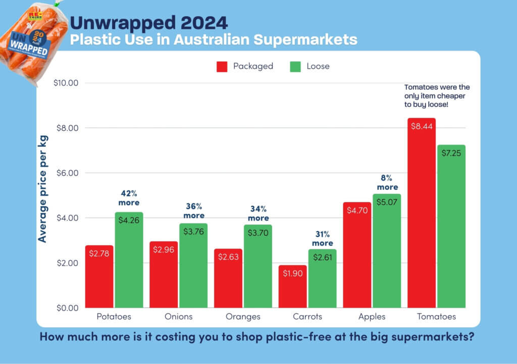 Price differences between certain fresh produce items show most are more expensive to buy loose compared to in plastic packaging. Results collected by the Australian Marine Conservation Society's Plastic Investigation Unit for the 2024 Unwrapped audit report into supermarket plastic use and accountability in Australia.