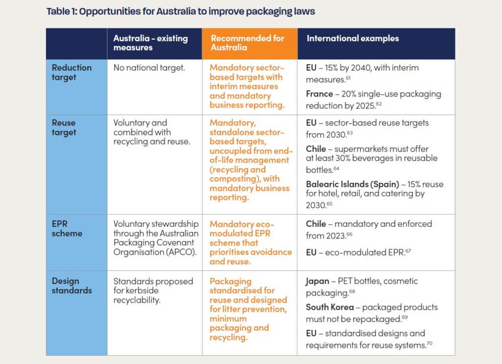 AMCS Cutting Plastic Pollution at the Source report Table 1: Opportunities for Australia to improve packaging laws.