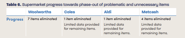 Table from the 2025 Unwrapped audit report on supermarket progress towards phase-out of problematic and unnecessary items. 