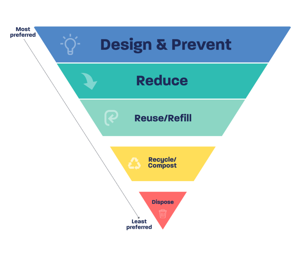 The waste hierarchy.